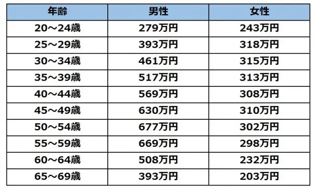 年代別年収グラフ