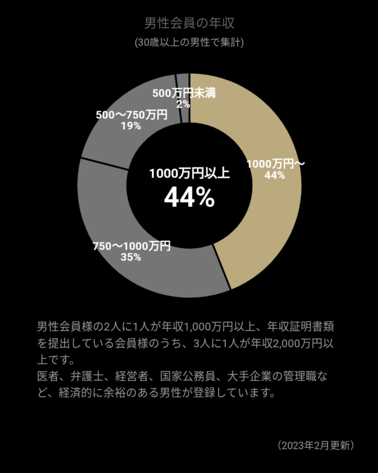 年収１０００万の割合