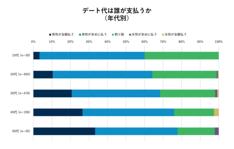 デート代統計